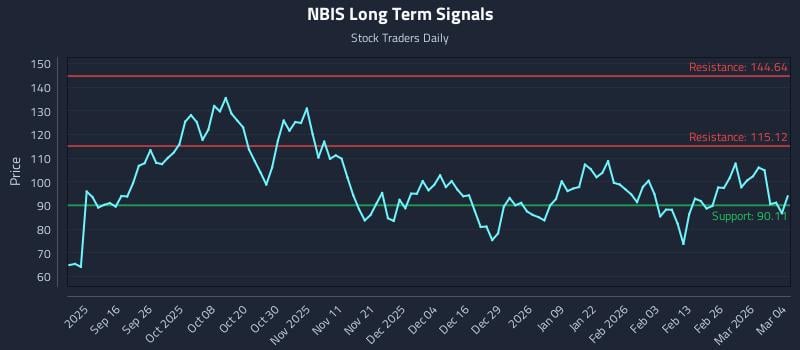 NBIS Long Term Analysis for March 4 2026