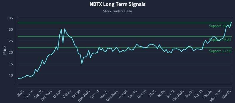 NBTX Long Term Analysis for March 4 2026