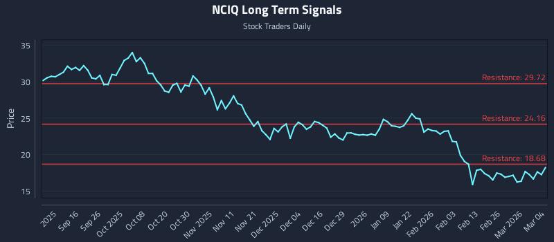 NCIQ Long Term Analysis for March 4 2026