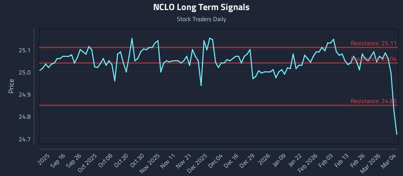 NCLO Long Term Analysis for March 4 2026