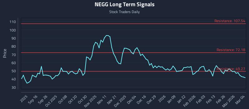 NEGG Long Term Analysis for March 4 2026 NEGG Long Term Analysis for March 4 2026
