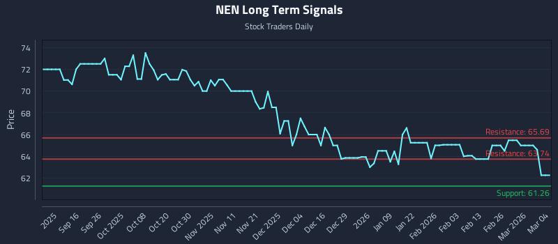 NEN Long Term Analysis for March 4 2026
