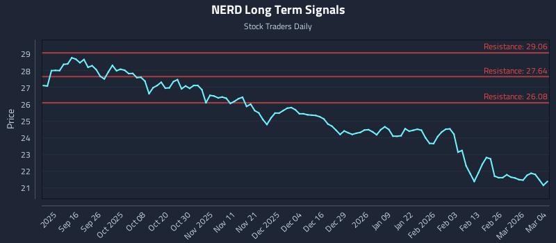NERD Long Term Analysis for March 4 2026