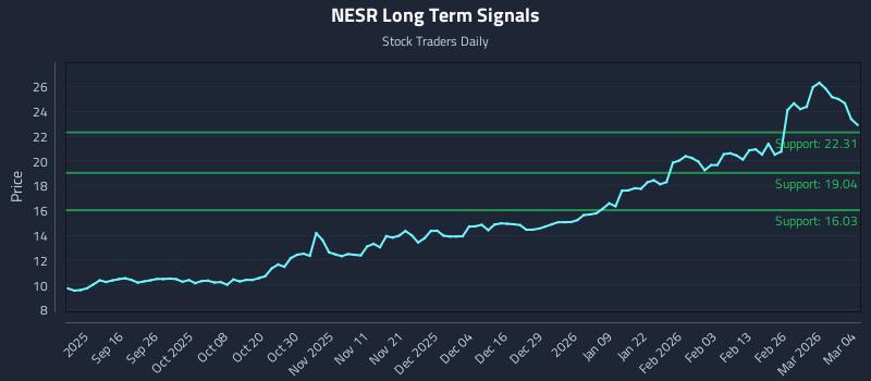 NESR Long Term Analysis for March 4 2026 NESR Long Term Analysis for March 4 2026