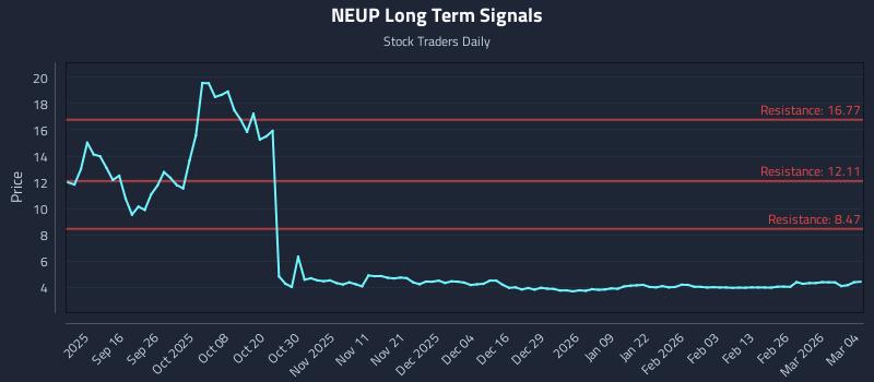NEUP Long Term Analysis for March 4 2026
