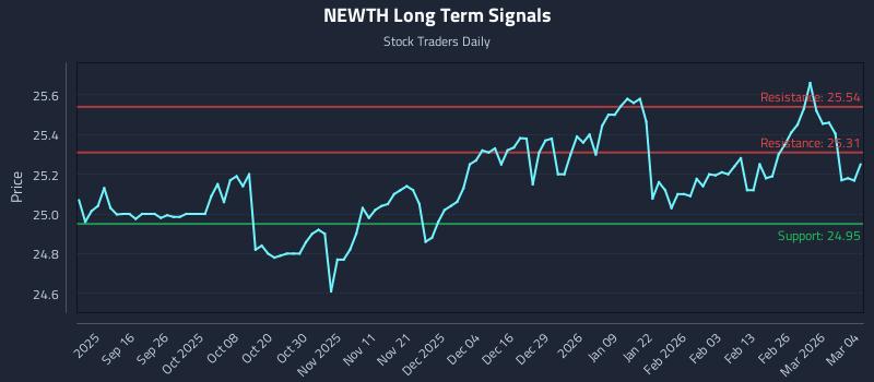 NEWTH Long Term Analysis for March 4 2026