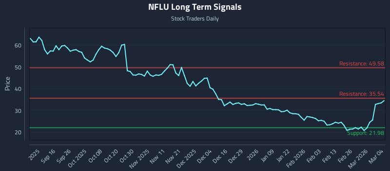 NFLU Long Term Analysis for March 4 2026 NFLU Long Term Analysis for March 4 2026