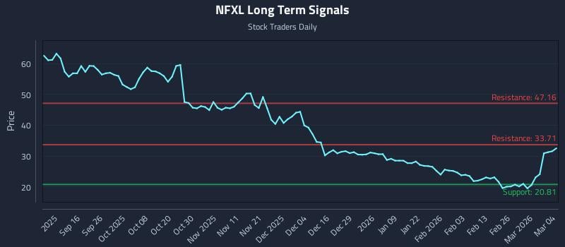 NFXL Long Term Analysis for March 4 2026