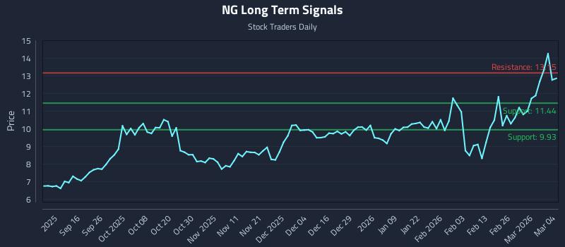 NG Long Term Analysis for March 4 2026