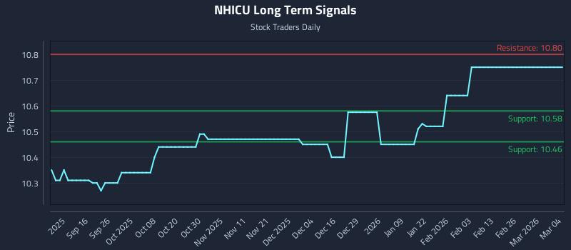 NHICU Long Term Analysis for March 4 2026