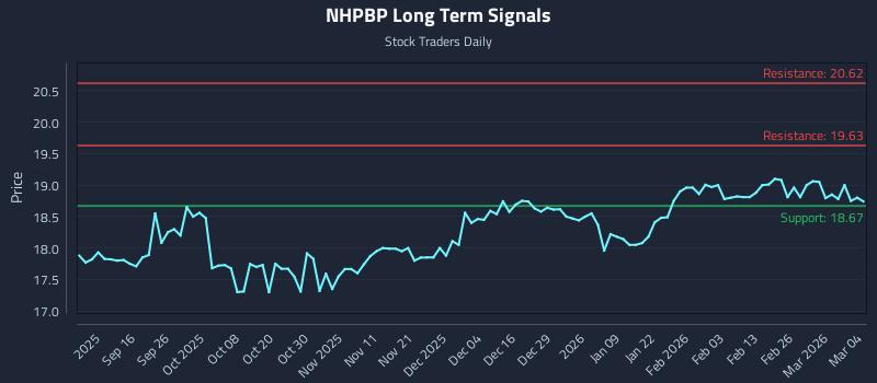 NHPBP Long Term Analysis for March 4 2026