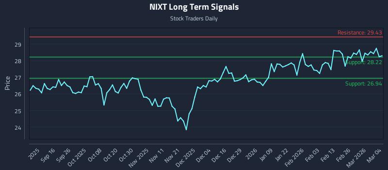 NIXT Long Term Analysis for March 4 2026