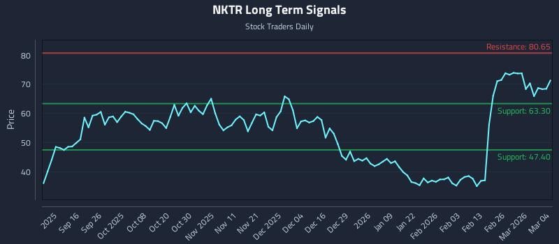 NKTR Long Term Analysis for March 4 2026