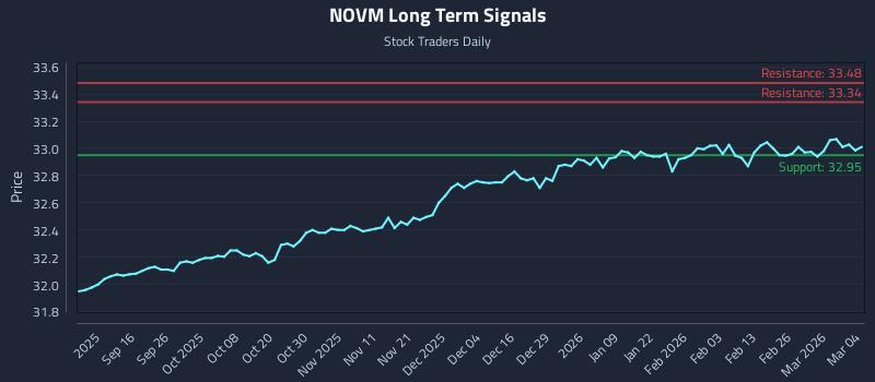 NOVM Long Term Analysis for March 4 2026