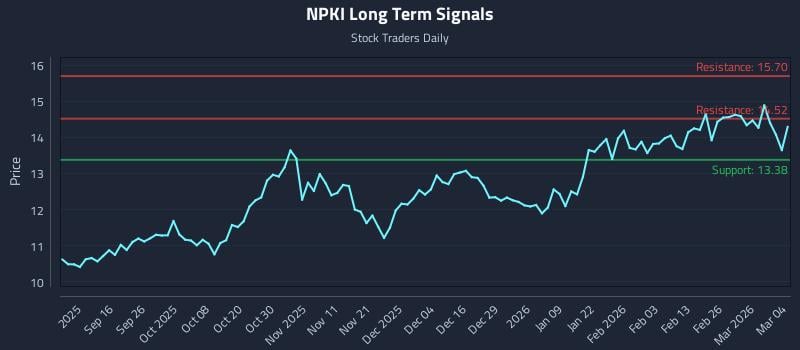 NPKI Long Term Analysis for March 4 2026 NPKI Long Term Analysis for March 4 2026