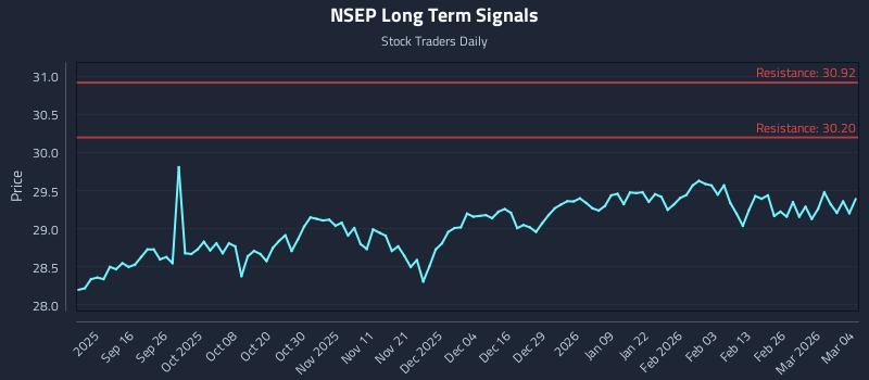 NSEP Long Term Analysis for March 4 2026