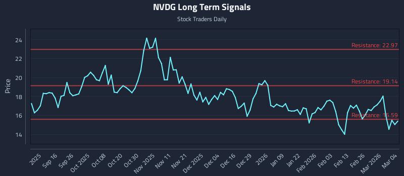 NVDG Long Term Analysis for March 4 2026 NVDG Long Term Analysis for March 4 2026