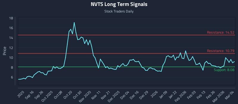 NVTS Long Term Analysis for March 4 2026