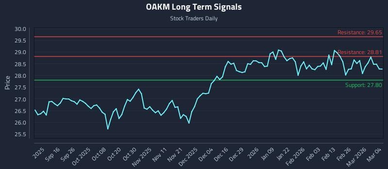 OAKM Long Term Analysis for March 4 2026