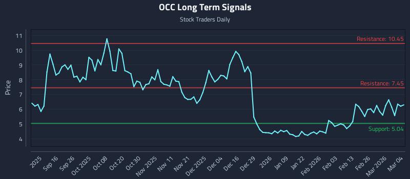 OCC Long Term Analysis for March 4 2026