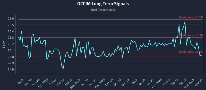 OCCIM Long Term Analysis for March 4 2026