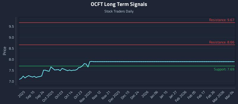 OCFT Long Term Analysis for March 4 2026 OCFT Long Term Analysis for March 4 2026