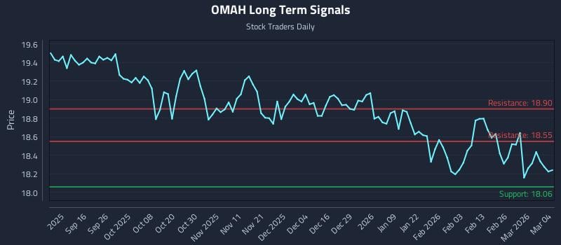 OMAH Long Term Analysis for March 4 2026