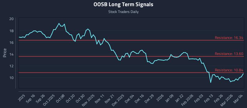 OOSB Long Term Analysis for March 4 2026