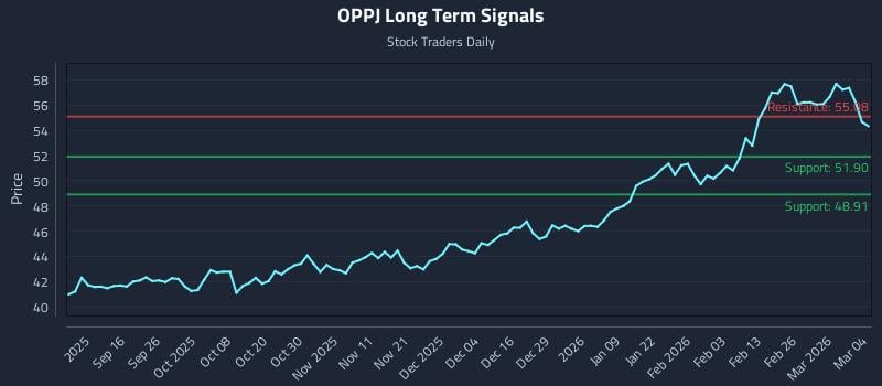 OPPJ Long Term Analysis for March 4 2026