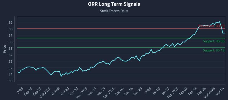 ORR Long Term Analysis for March 4 2026