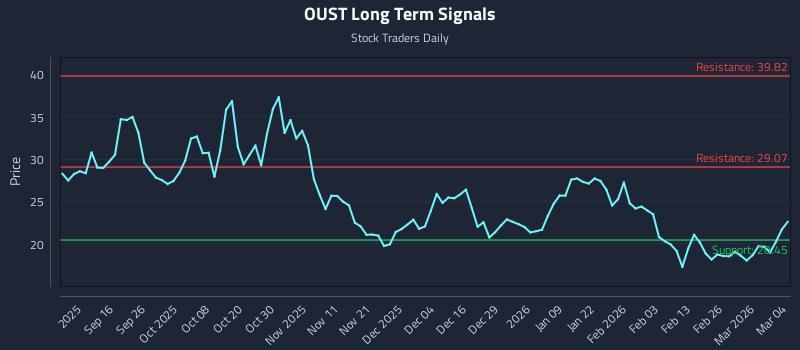 OUST Long Term Analysis for March 4 2026