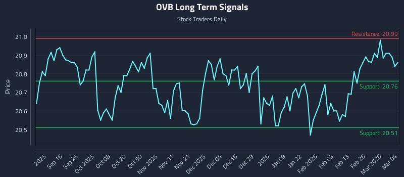 OVB Long Term Analysis for March 4 2026