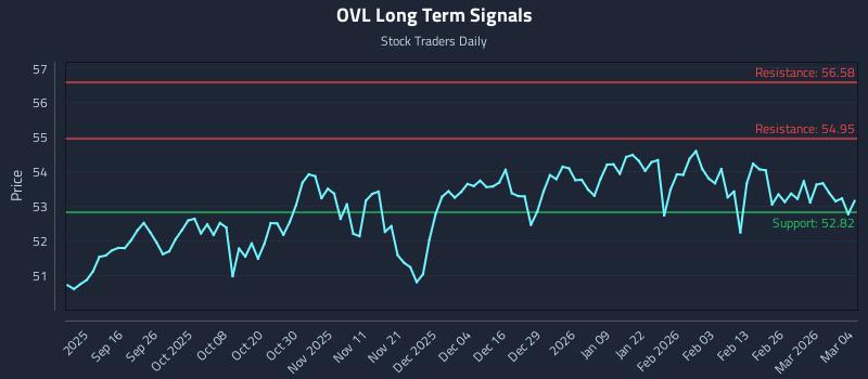 OVL Long Term Analysis for March 4 2026