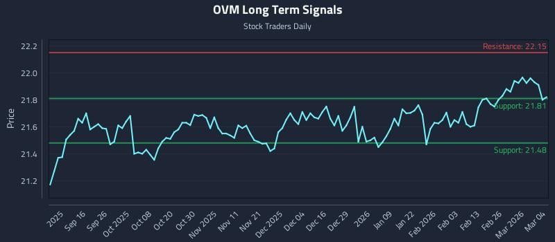 OVM Long Term Analysis for March 4 2026