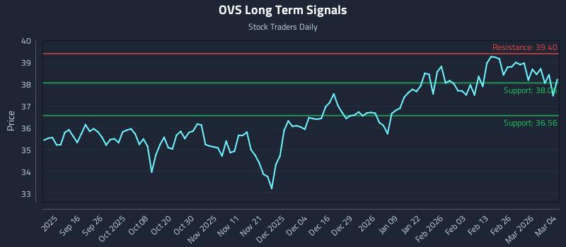OVS Long Term Analysis for March 4 2026