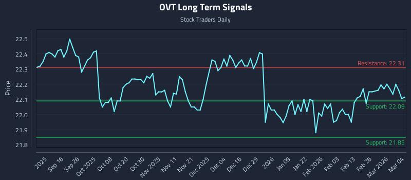 OVT Long Term Analysis for March 4 2026