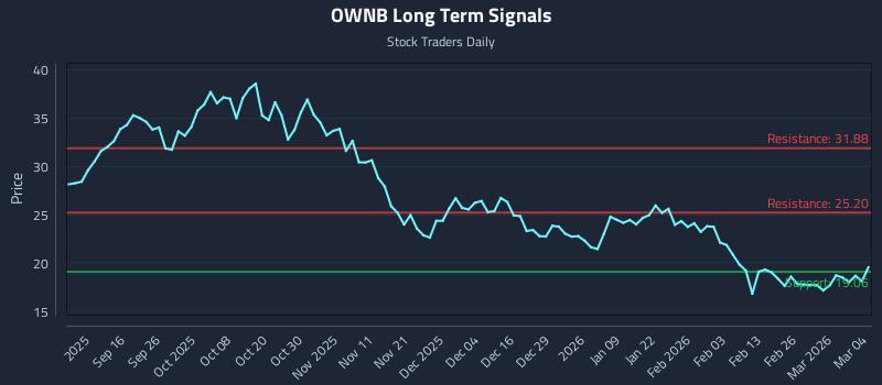 OWNB Long Term Analysis for March 4 2026