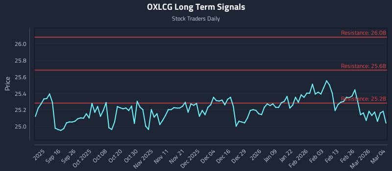 OXLCG Long Term Analysis for March 4 2026