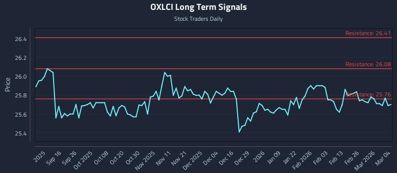 OXLCI Long Term Analysis for March 4 2026