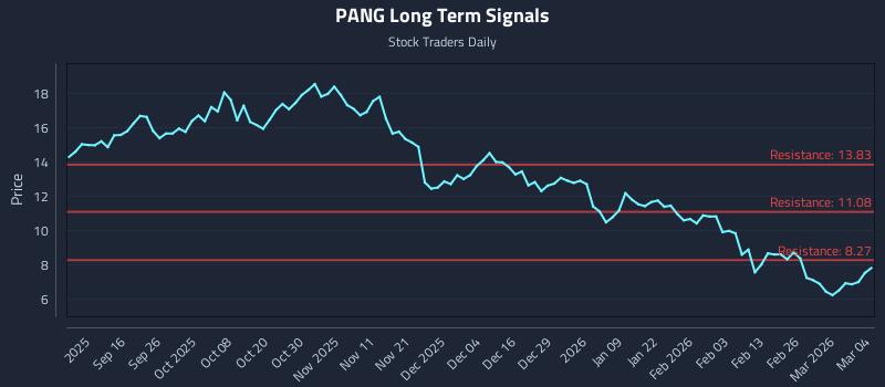 PANG Long Term Analysis for March 4 2026