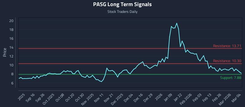 PASG Long Term Analysis for March 4 2026
