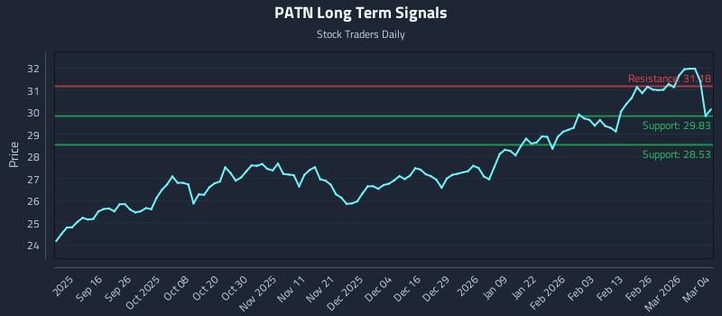 PATN Long Term Analysis for March 4 2026