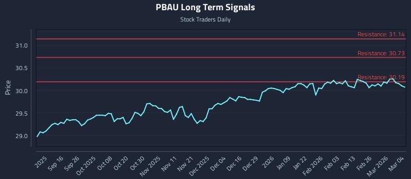 PBAU Long Term Analysis for March 4 2026 PBAU Long Term Analysis for March 4 2026