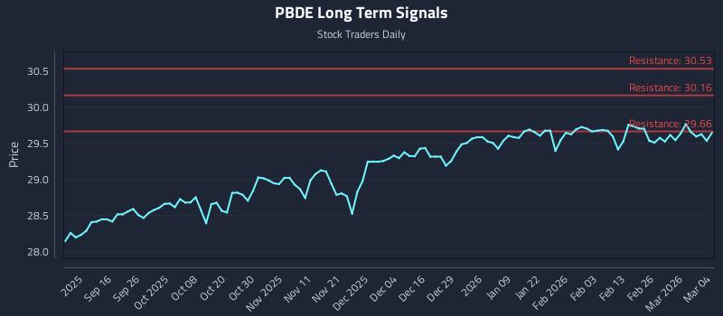 PBDE Long Term Analysis for March 4 2026