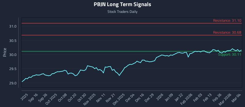 PBJN Long Term Analysis for March 4 2026