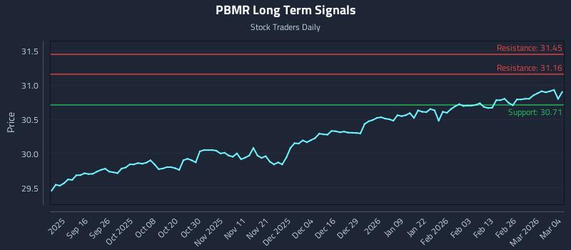 PBMR Long Term Analysis for March 4 2026