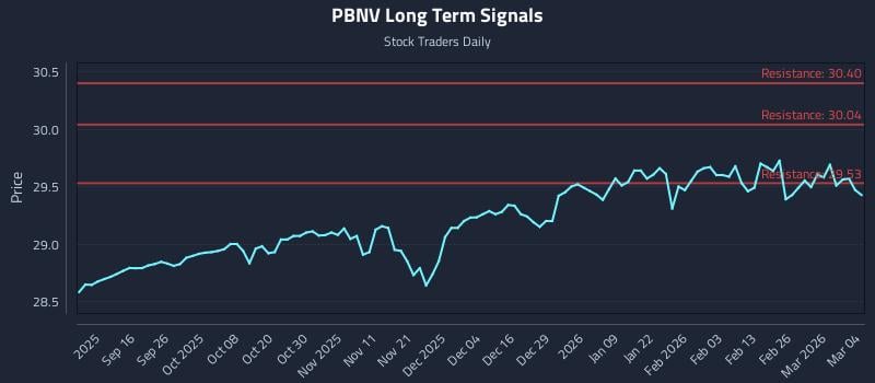 PBNV Long Term Analysis for March 4 2026