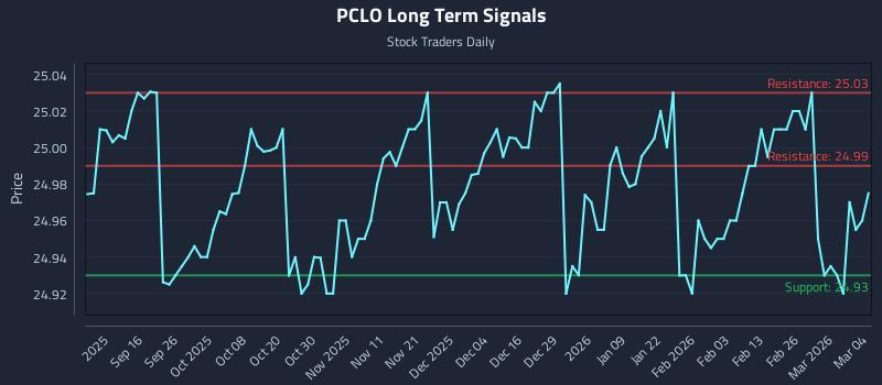 PCLO Long Term Analysis for March 4 2026
