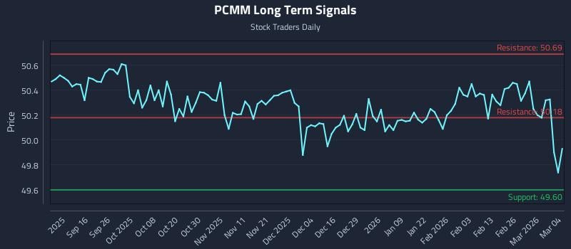 PCMM Long Term Analysis for March 4 2026