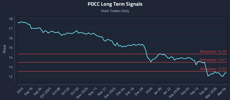 PDCC Long Term Analysis for March 4 2026